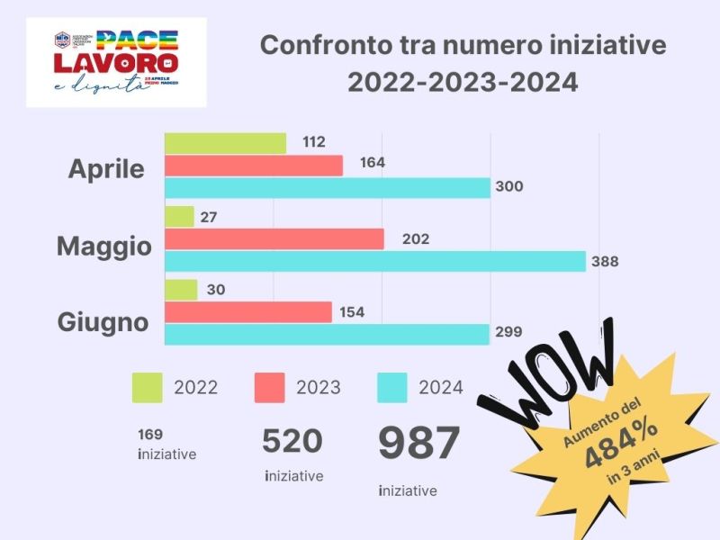 Infografica luglio: confronto tra iniziative Pace Lavoro Dignità 2022-2023-2024