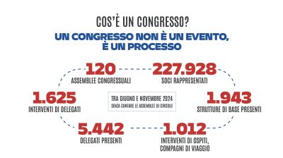 Cos'è un Congresso?