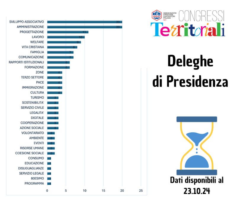 INFOGRAFICA CONGRESSI: DELEGHE DI PRESIDENZA (ad oggi)